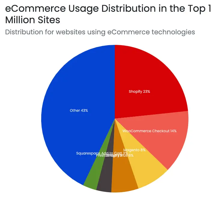 Répartition des sites en fonction des technologies e-commerce utilisées7