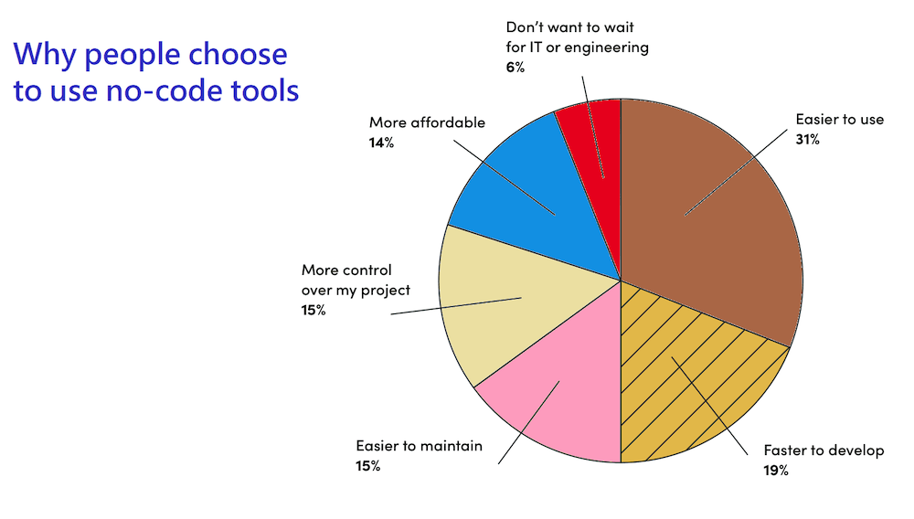 Schéma en anglais indiquant les principales raisons du choix des outils de no code (31% pour la simplicité d'utilisation, 19% pour développer plus rapidement, 15% pour la simplicité de maintenance, 15% pour avoir le contrôle de mon projet, 14% pour le coût, 6% pour ne pas avoir à attendre des ressources techniques)