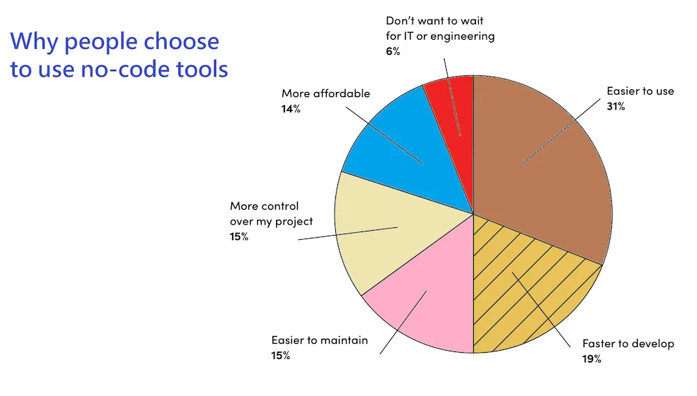 Graphique montrant les raisons pour lesquelles les utilisateurs choisissent le no-code : 31% pour la facilité d’usage, 19% pour la rapidité de développement, 15% pour la facilité de maintenance, 15% qui apprécie d’avoir le contrôle de leur projet, 14% pour le coût, 6% pour l’autonomie vis-à-vis des services techniques.