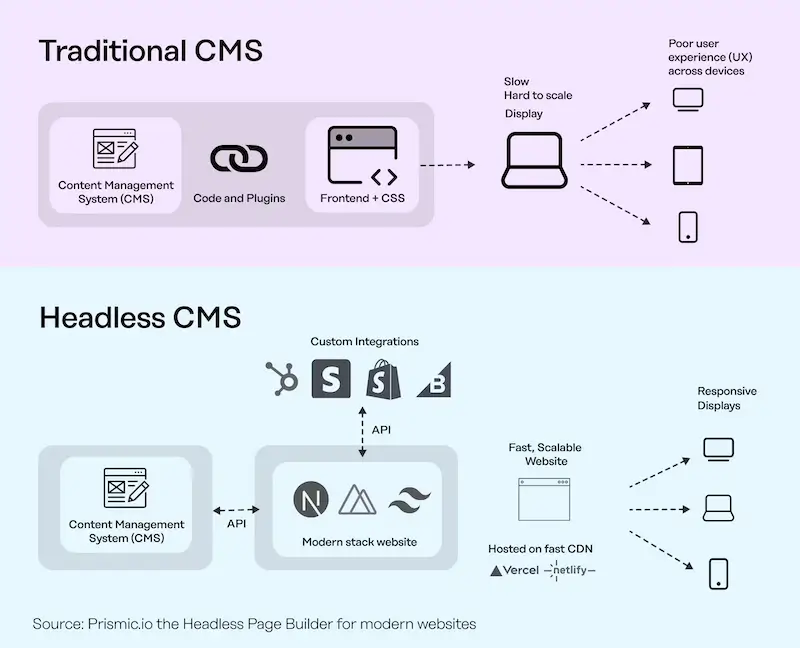 Traditional CMS vs Headless CMS by prismic.io